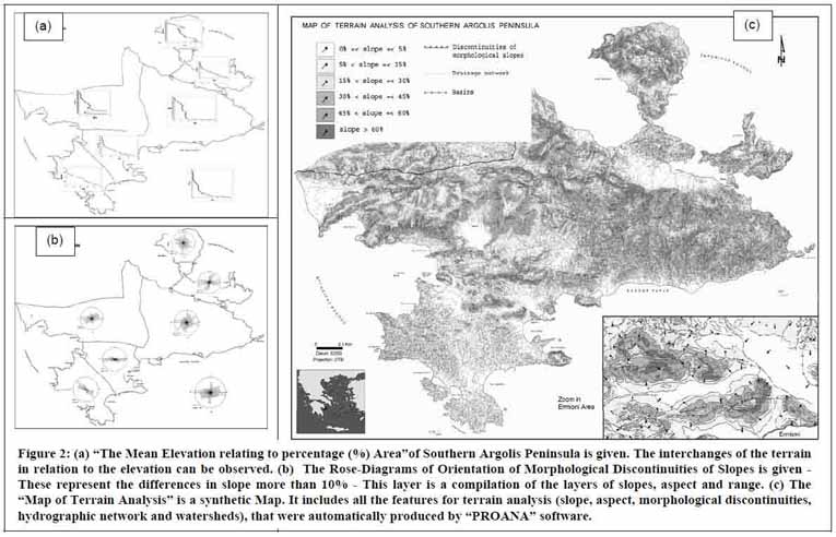 Εικ.2:a. Διαγράμματα μέσου υψομέτρου σε σχέση με το ποσοστό επιφανείας της περιοχής,  b. Διαγράμματα-τριαντάφυλλα που δείχνουν τις μορφολογικές ασυνέχειες για κάθε υποπεριοχή,  c. Χάρτης ανάλυσης εδάφους