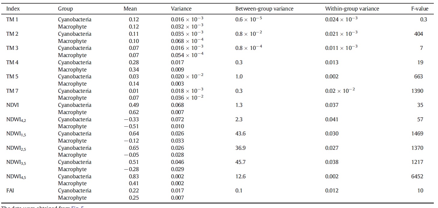 Εικόνα 3: Αποτελέσματα μιας μονόδρομης ανάλυσης ANOVA μεταξύ των κυανοβακτηρίων και των υδρόβιων μακροφύτων για την ανάκλαση ΤΜ και επιλεγμένους δείκτες.