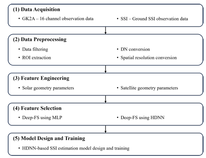 Αρχείο:Εικόνα1 Απλοποιημένη αναπαράσταση της συνολικής ροής της προτεινόμενης μεθόδου.jpg.png