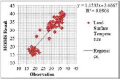 Εικόνα3:ο έλεγχος των τιμών MODIS σε σύγκριση με τιμές από επίγειους σταθμούς