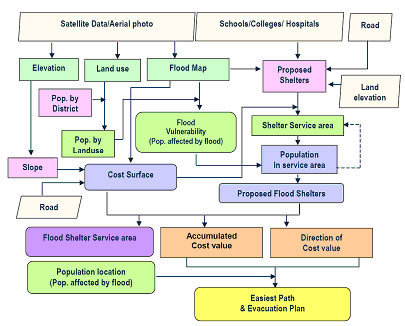 Εικόνα 3: Διάγραμμα που απεικονίζει σημαντικά βήματα της ανάλυσης Πηγή: http://www.geoinfo.ait.ac.th/publications/ACRS2005_Prathumchai_K.pdf