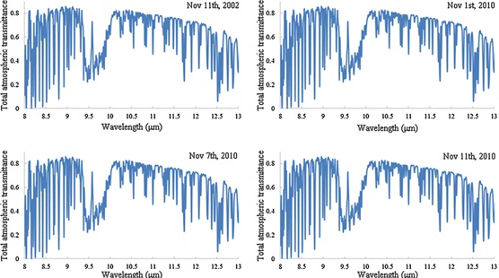 Εικόνα 9: Profiles of atmospheric transmittance obtained after atmospheric correction