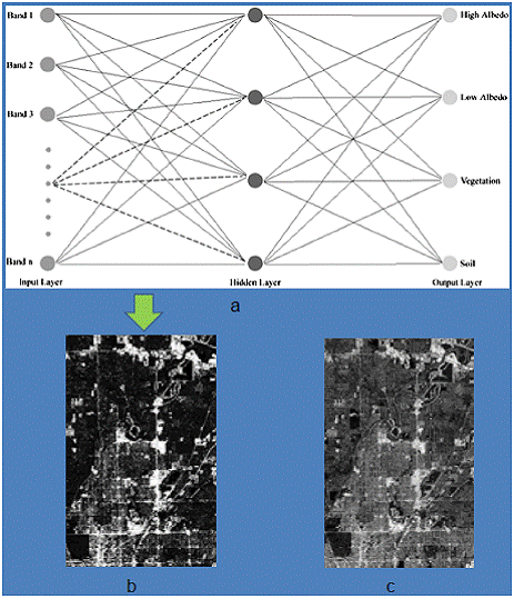 Εικόνα 2. a) Απεικόνιση των τριών layers νευρωνικής δομή του δικτύου που χρησιμοποιήθηκε στη μελέτη. b) Χάρτης μη διαπερατής επιφάνειας από το μοντέλο ANN, με ακρίβεια 12,3% του συνόλου της περιοχής μελέτης. c) Χάρτης μη διαπερατής επιφάνειας που προέκυψε από γραμμική φασματική ανάλυση, με ακρίβεια 13,2% του συνόλου της περιοχής μελέτης.