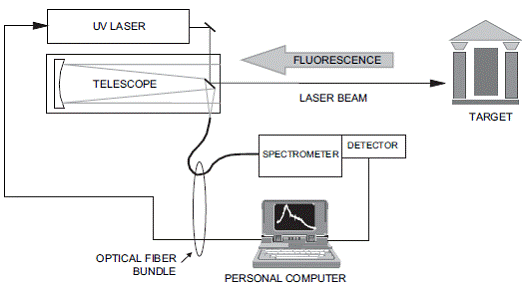 Εικόνα 1. Διάγραμμα της τεχνικής Lidar Επαγόμενου Φθορισμού (LIF)