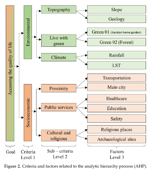 Αρχείο:Criteria factors and AHP.PNG