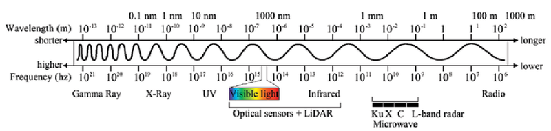 Αρχείο:The-electromagnetic-spectrum-Optical-sensors-cover-the-visible-light-range-and-parts-of.png