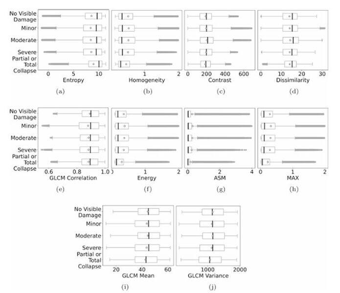 Αρχείο:Εικόνα 3 Σχέσεις box plot μεταξύ χαρακτηριστικών δομής με βάση το Capella και επιπέδων ζημιάς StEER GHI Fulcrum.JPG