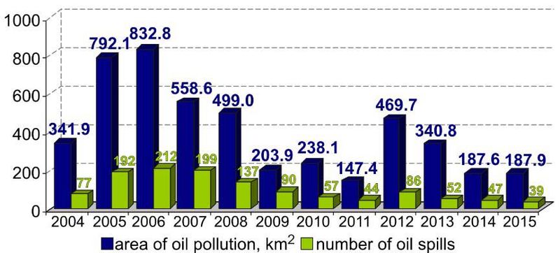 Αρχείο:Ετήσιος αριθμός πετρελαιοκηλίδων και ρυπασμένης έκτασης..jpg